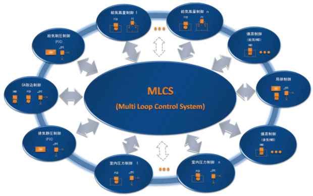 複合ループ制御方式を採用したMLCS